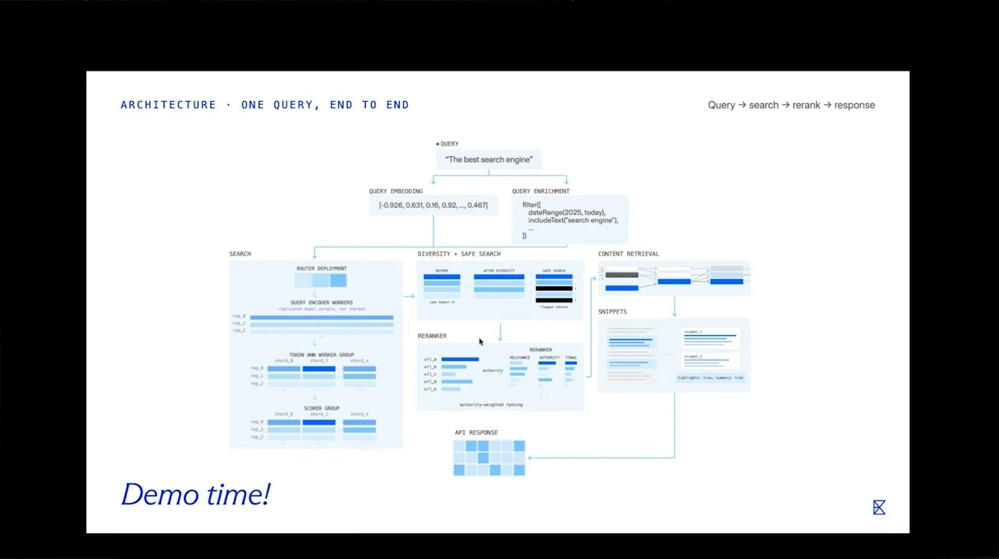 Diagram of a search query moving through embedding, enrichment, search, reranking, content retrieval and API response.