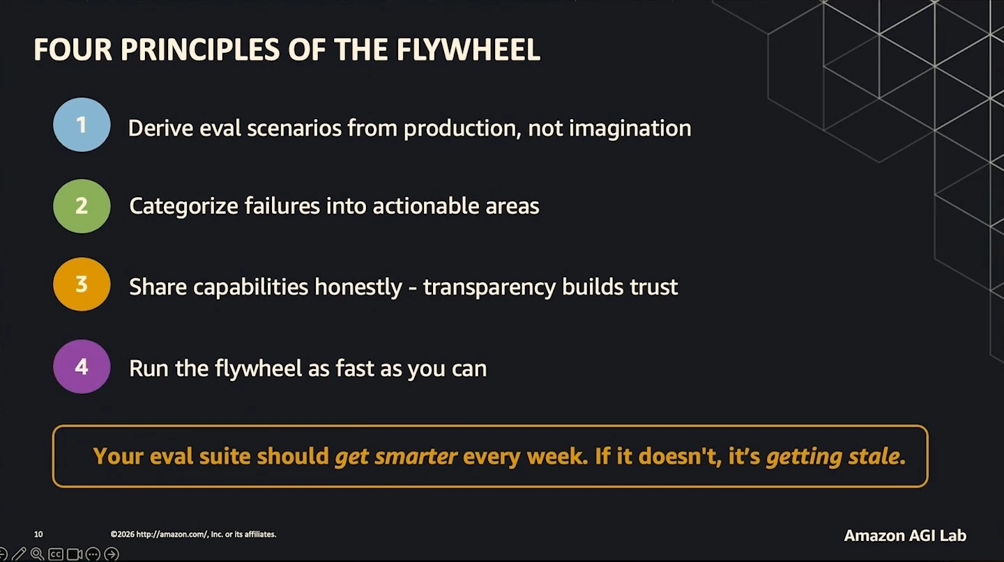 Four principles: derive scenarios from production, categorize failures, share capabilities honestly, and run the flywheel quickly. A callout says the evaluation suite should get smarter every week.