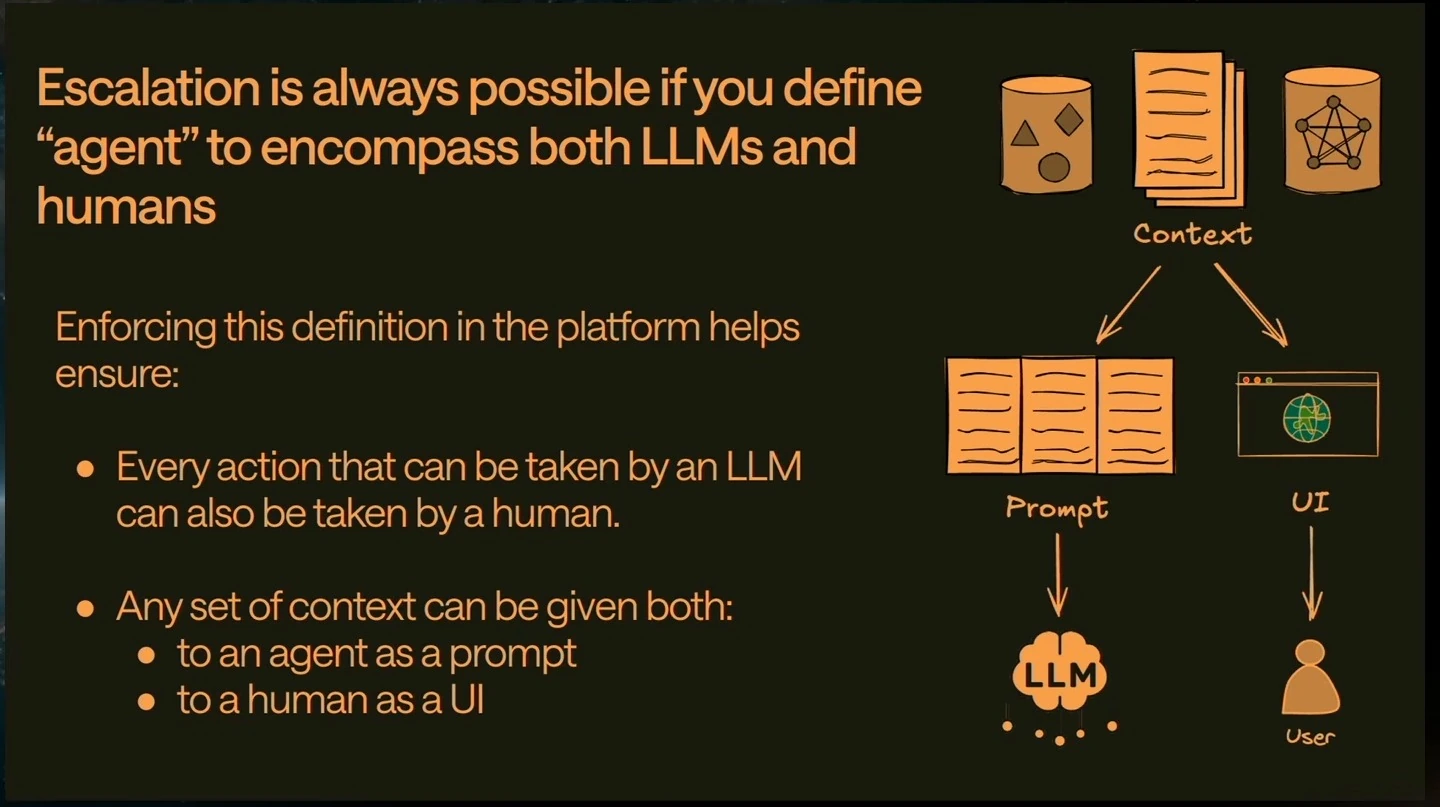 Slide explains that humans and LLMs can take the same actions and receive shared context through a UI or prompt.