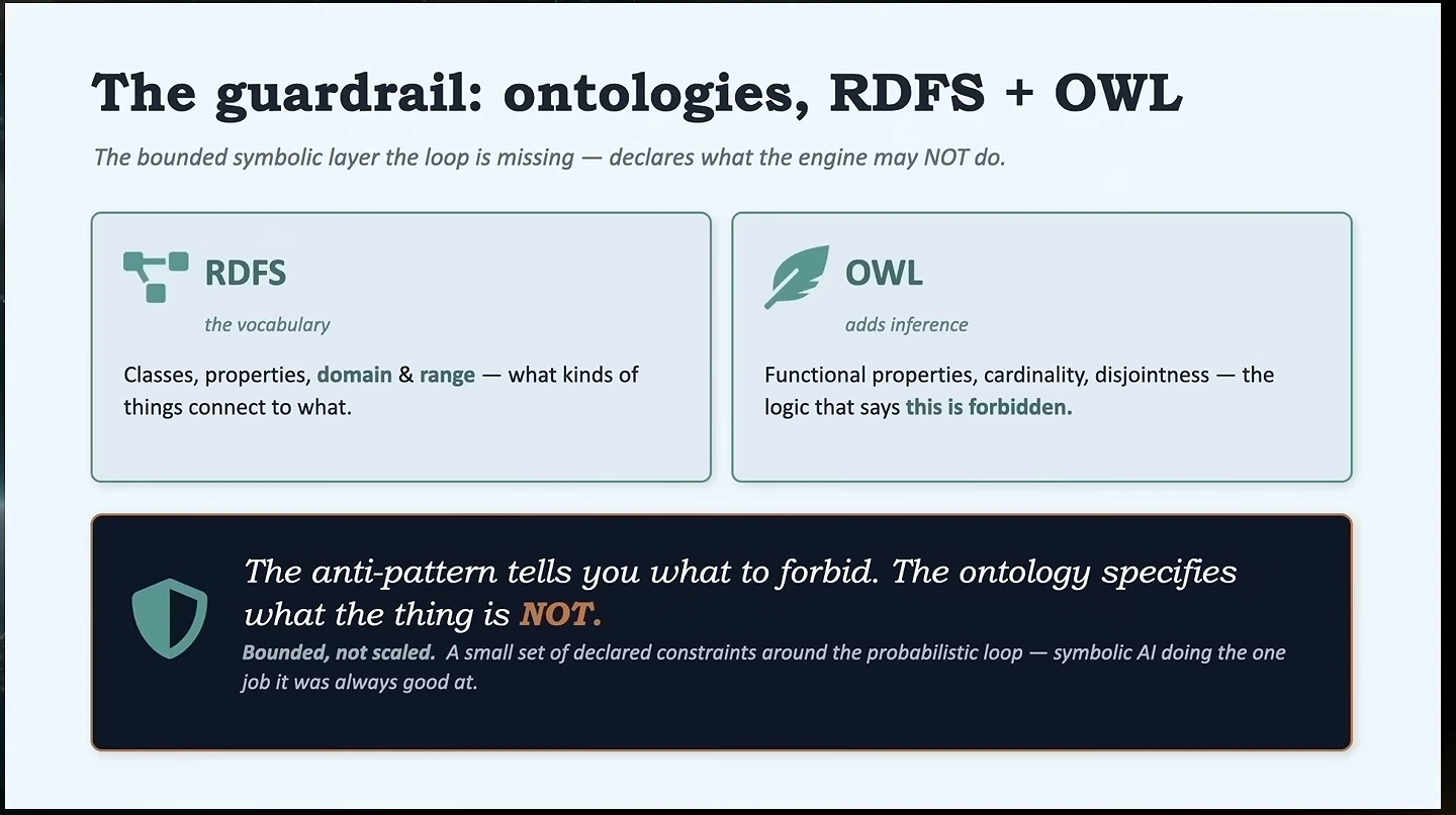 RDFS supplies vocabulary and OWL adds inference for declared constraints.