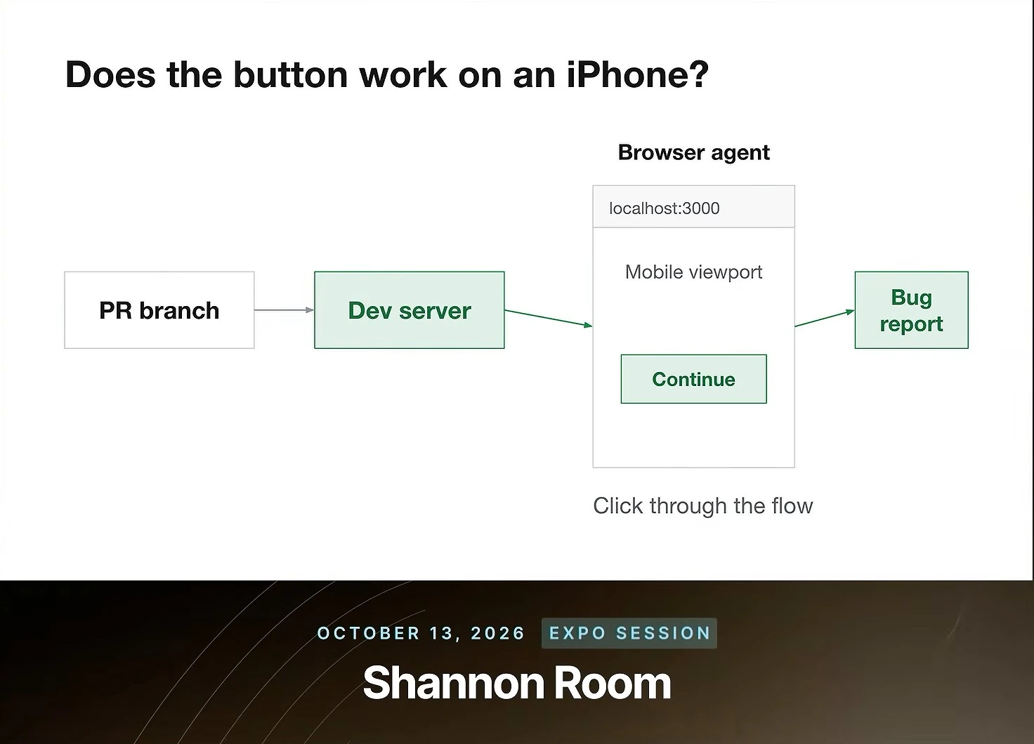 A PR branch feeds a development server, then a browser agent showing a mobile viewport with a Continue button; an arrow leads to a bug report.