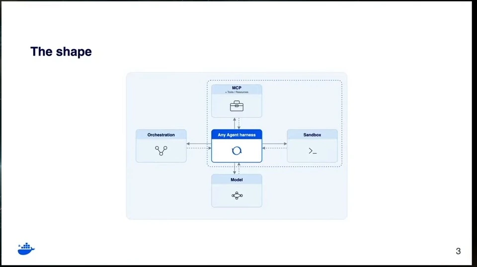Diagram connecting an agent harness to orchestration, MCP tools and resources, a sandbox, and a model.