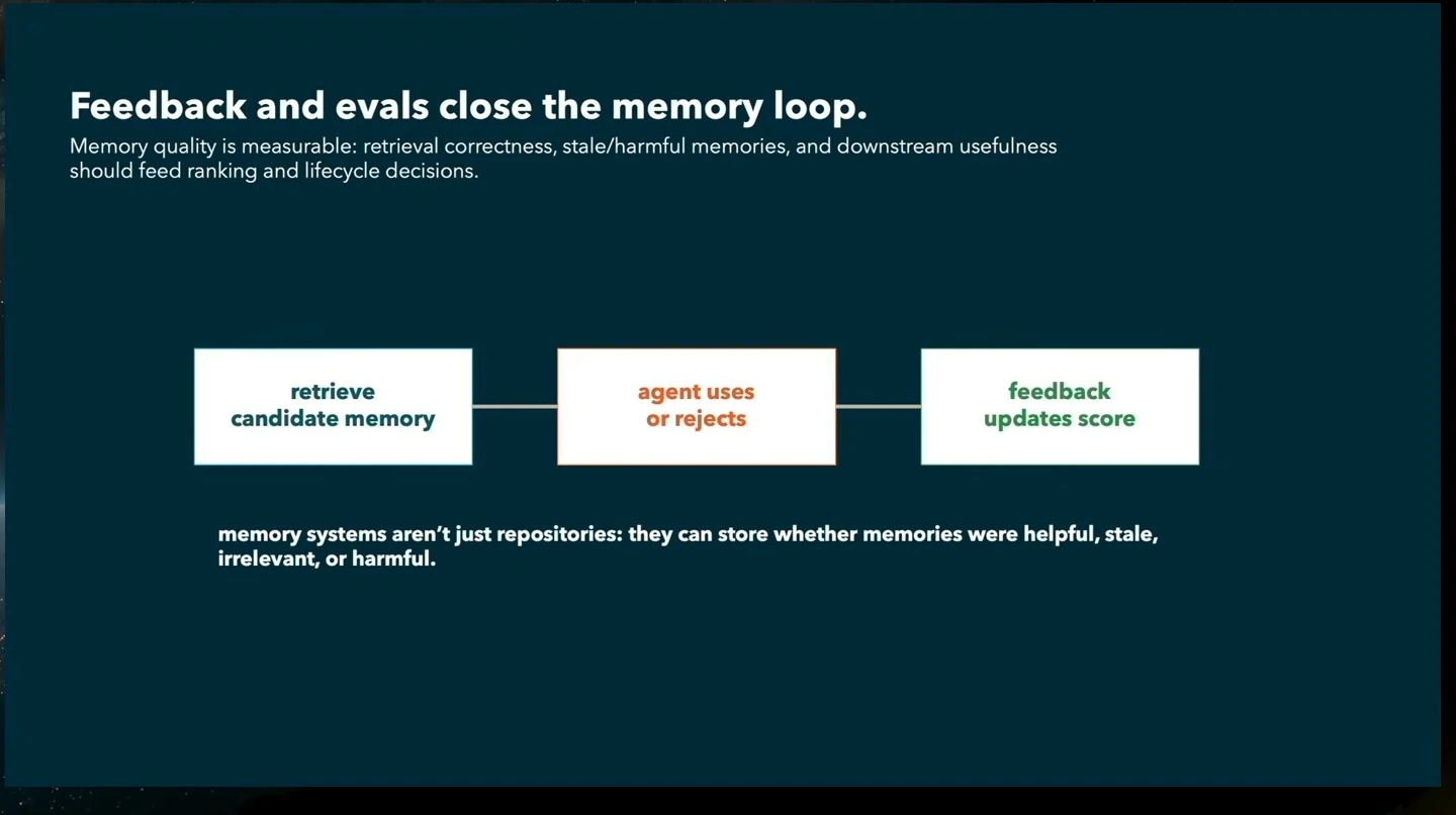 A flow connects retrieval of a candidate memory, agent use or rejection, and feedback updates to its score.