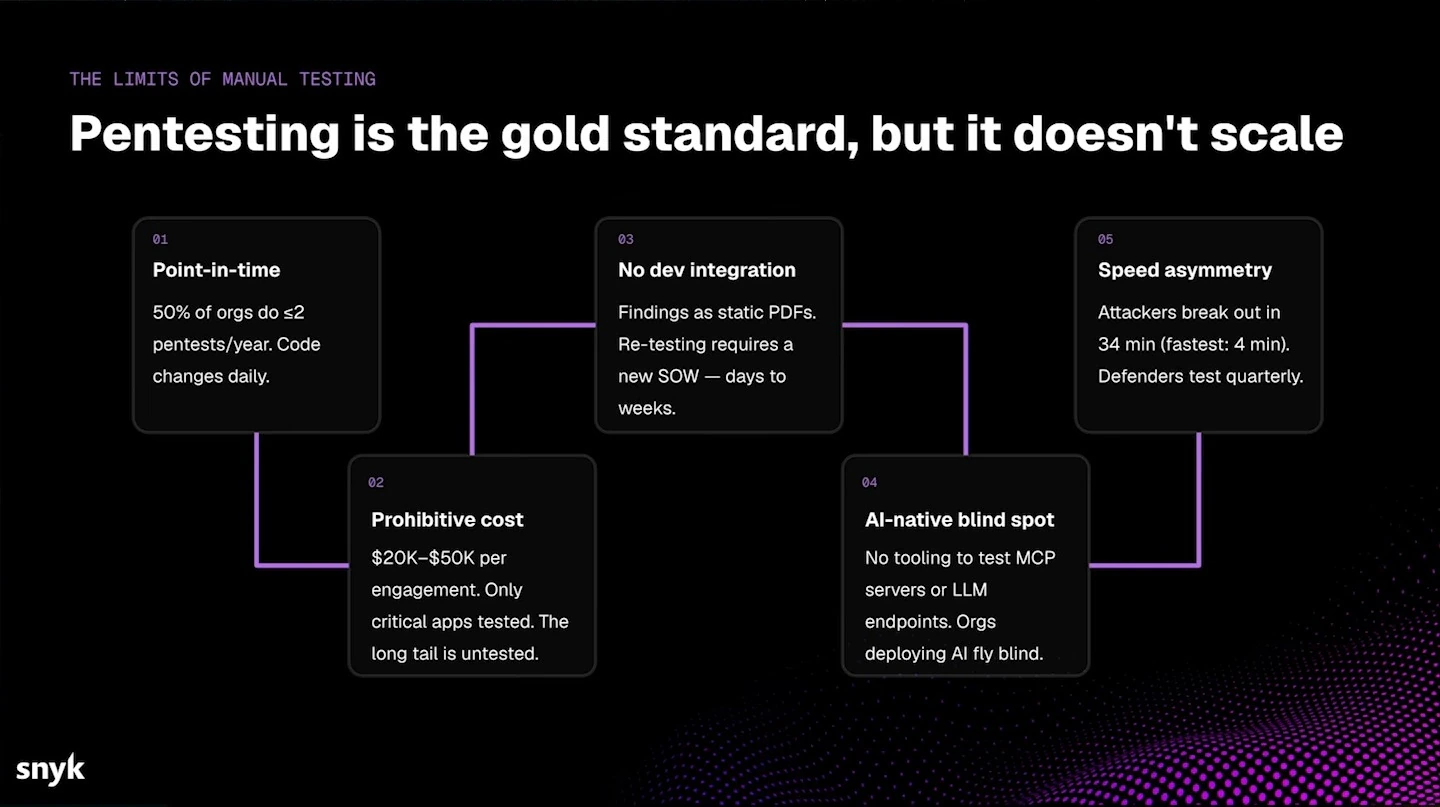 Five connected cards describe limits of manual pentesting: timing, cost, integration, AI testing and attacker speed.