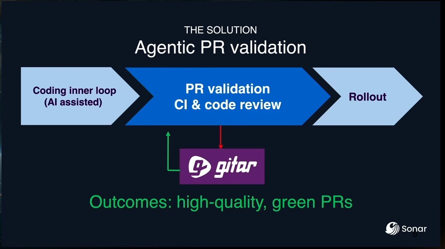 Diagram places Gitar in a feedback loop under PR validation and describes the intended outcome as high-quality, green PRs.