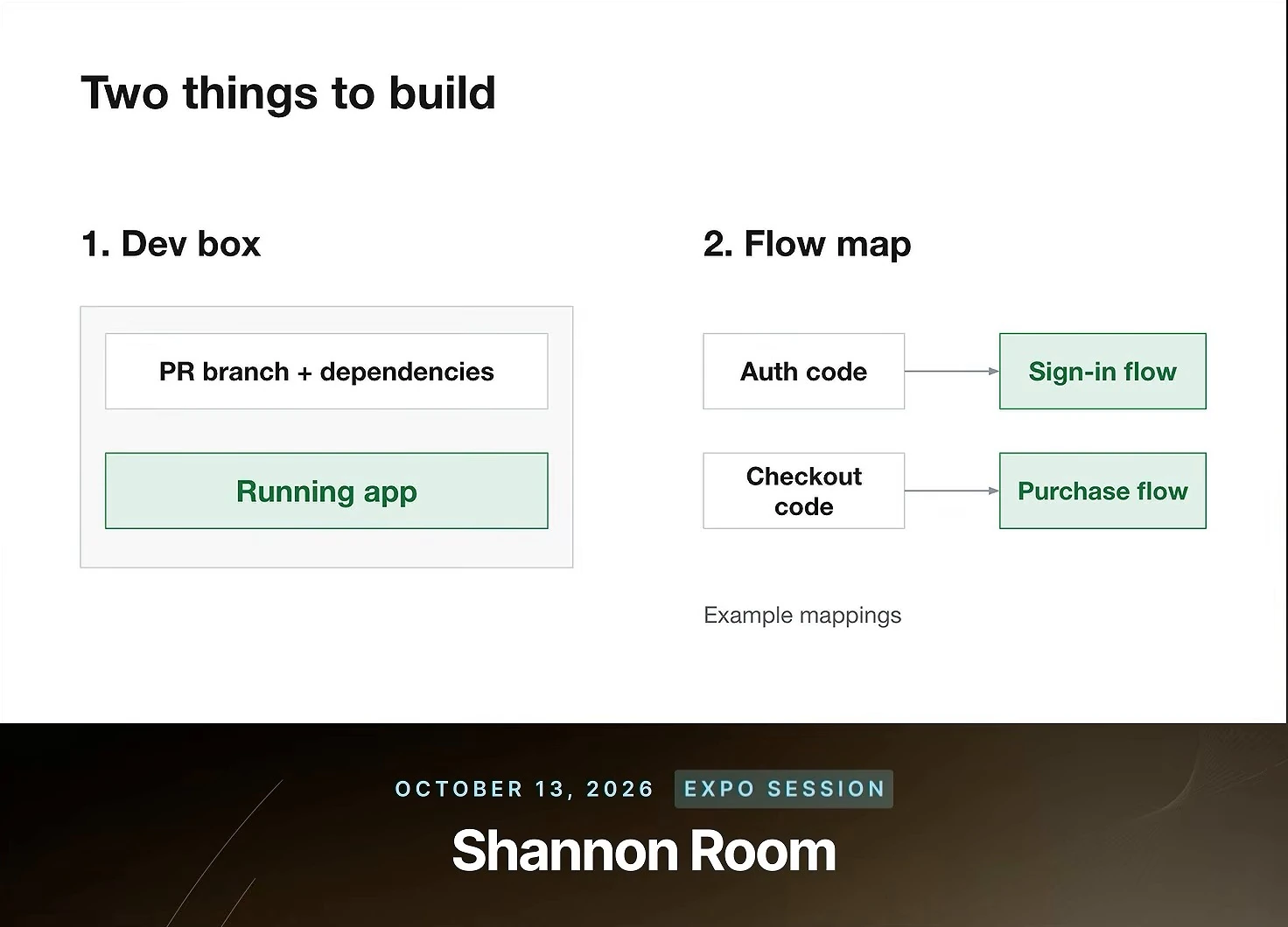 A dev box contains a PR branch with dependencies and a running app. A flow map links auth code to a sign-in flow and checkout code to a purchase flow.