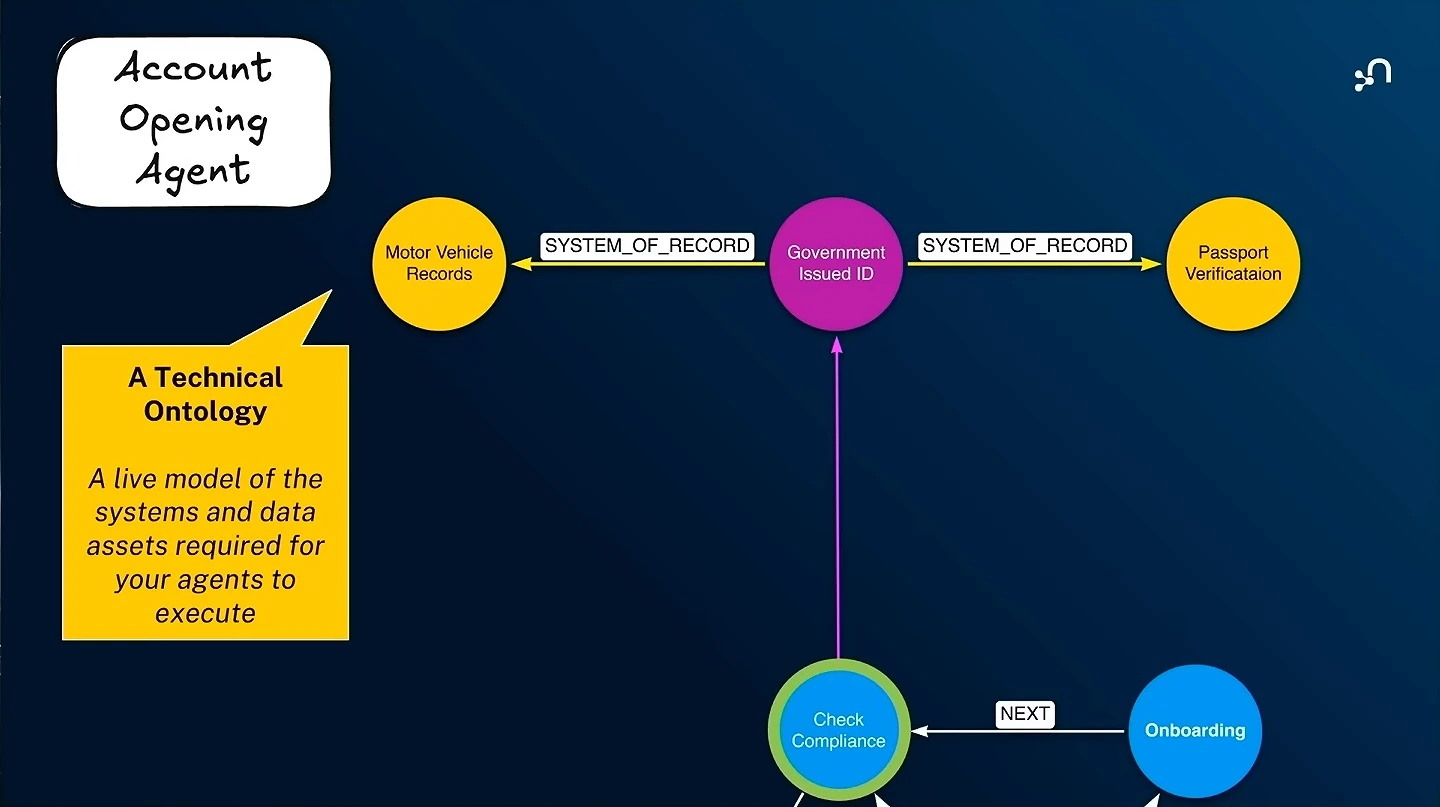 A technical ontology links compliance checking and government-issued ID to motor vehicle records and passport verification. The lower graph is cropped.