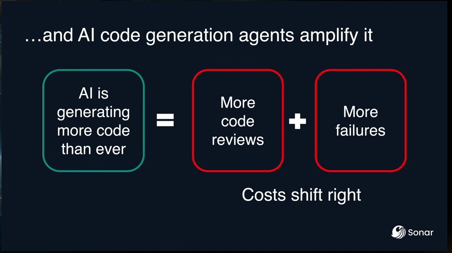 Diagram presents more AI-generated code as leading to more code reviews and failures, with costs shifting right.