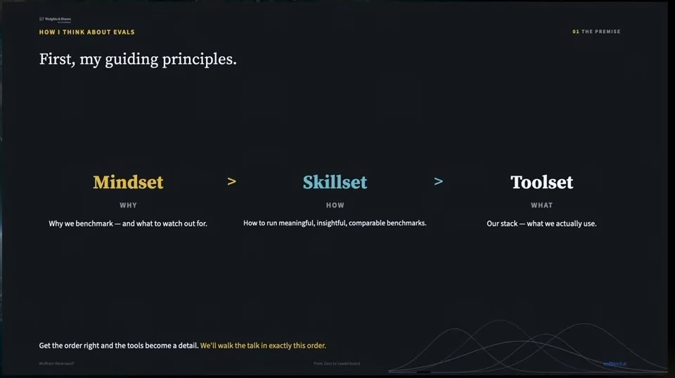 Mindset, skillset, and toolset arranged in order of priority.