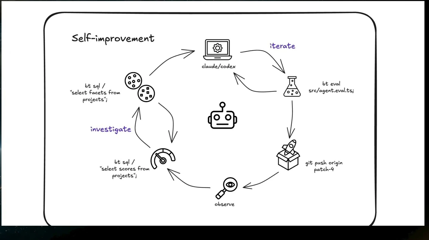 Diagram of an agent improvement loop connecting coding, evaluation, deployment, observation and investigation.