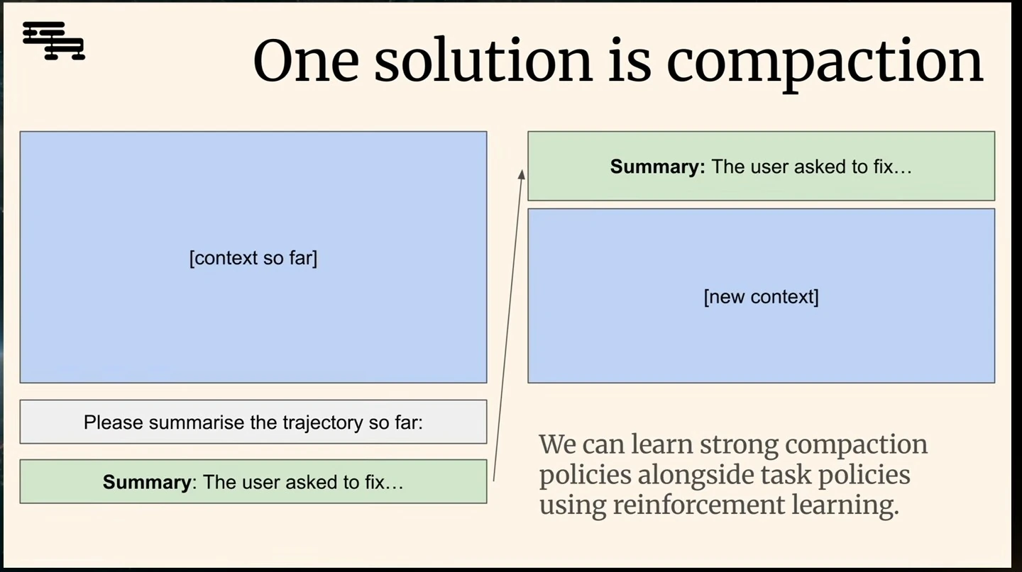 A diagram shows prior context summarized and carried forward alongside new context.