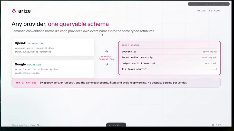 OpenAI and Google event names are normalized into shared session, transcript and token-count attributes.
