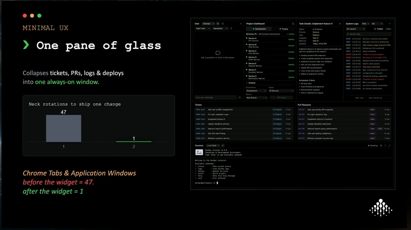A dashboard mockup combines tickets, pull requests, logs and deployments; a chart compares 47 windows with one.