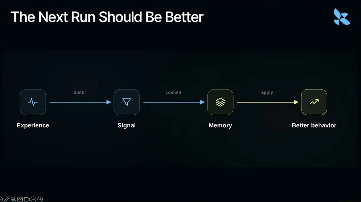 Experience is distilled into signal, committed to memory and applied to produce better behavior.