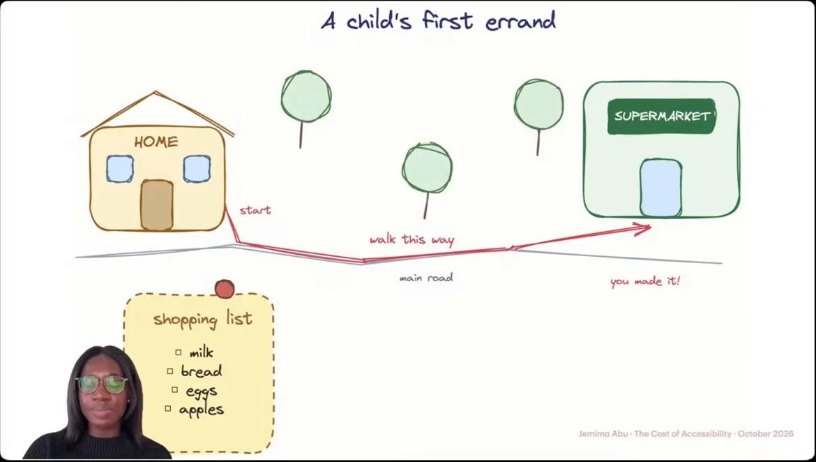 A drawn route leads from home to a supermarket beside a shopping list.