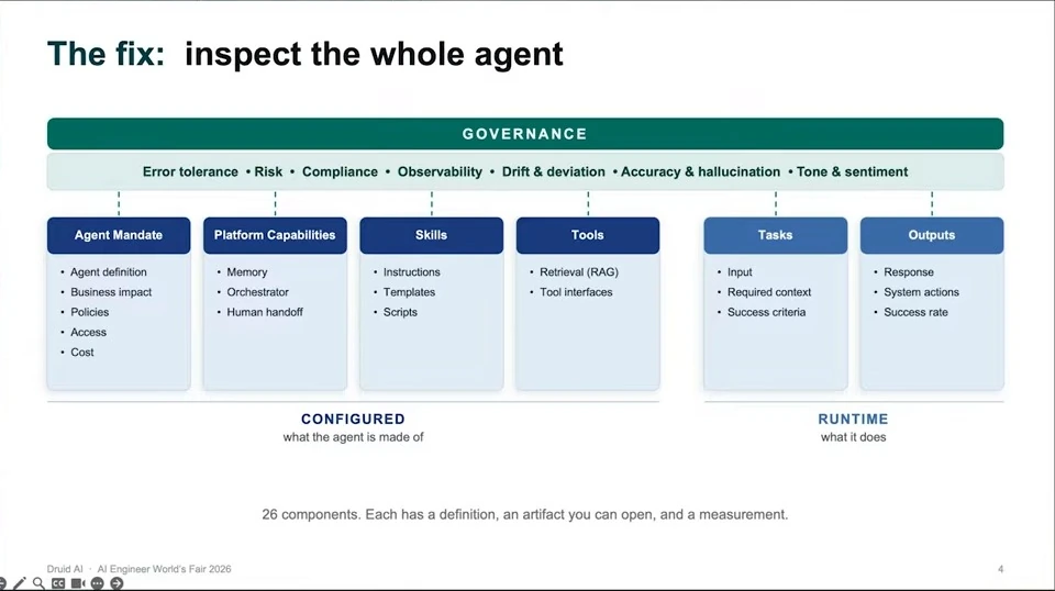 Governance spans six agent pillars: mandate, platform capabilities, skills, tools, tasks, and outputs. The first four are configured and the last two describe runtime.