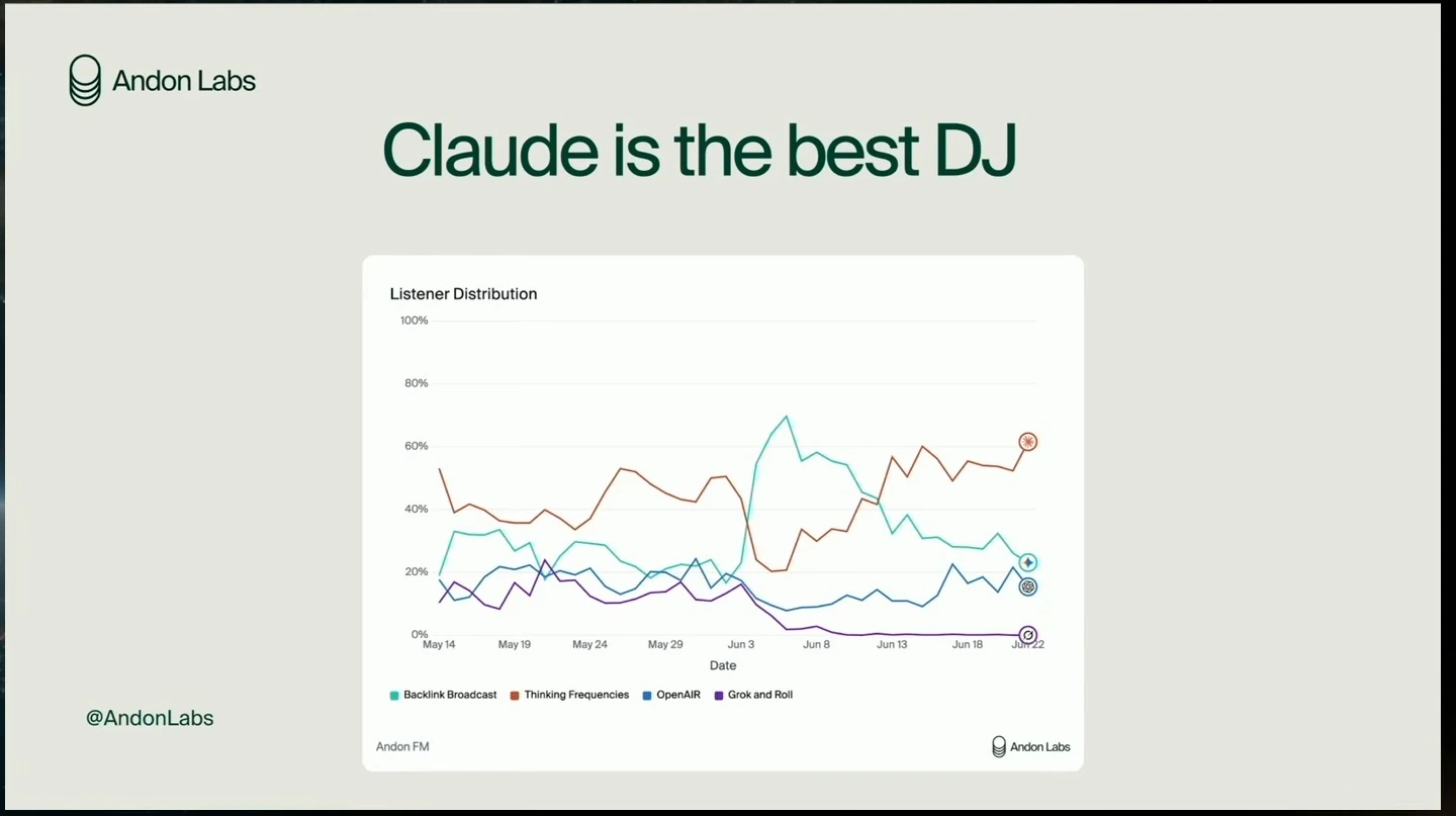 Line chart comparing listener distribution across four AI radio stations.
