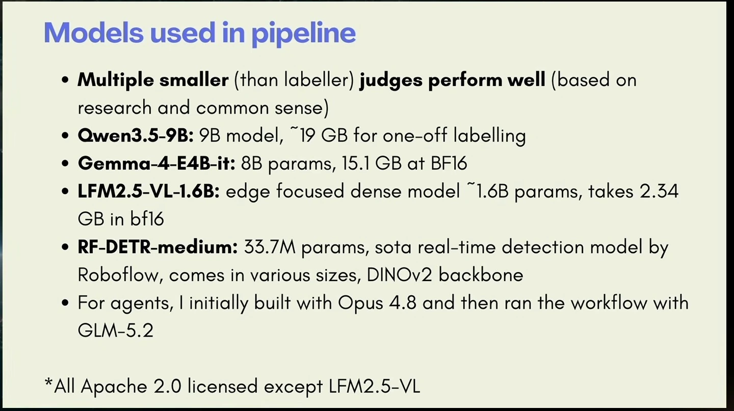 Slide lists the labelling, judging, detection and agent models used in the pipeline.