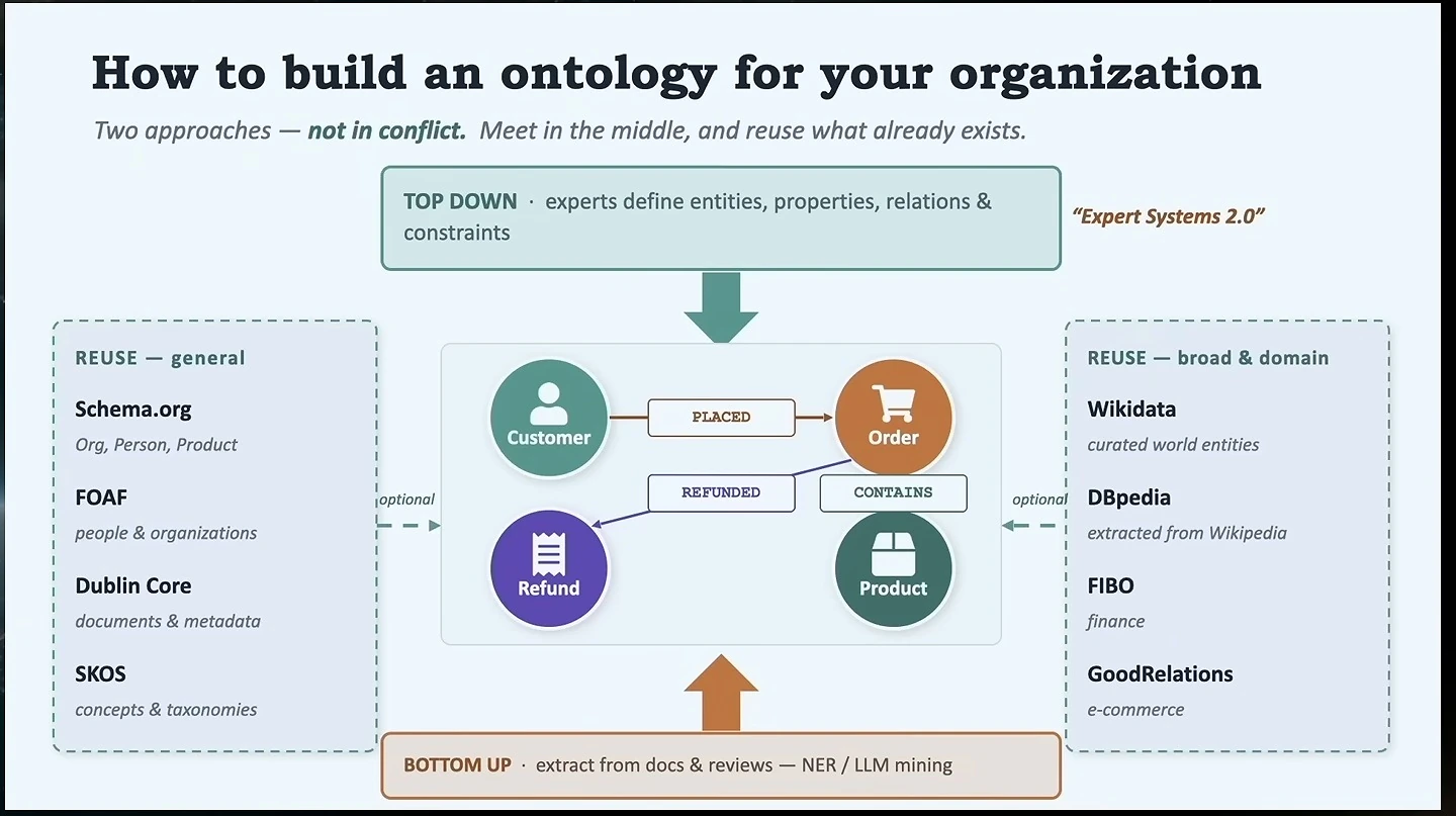 Top-down and bottom-up approaches meet around an example ontology, with suggested existing vocabularies to reuse.