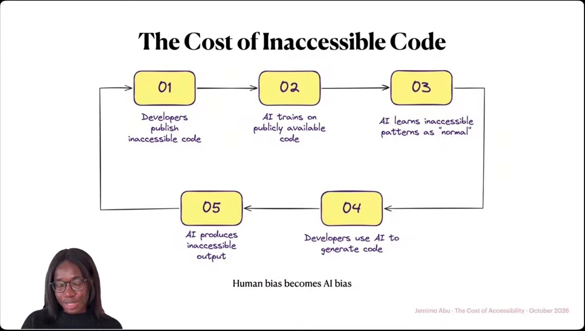 A cycle shows developers publishing inaccessible code, AI learning from it, and developers using AI to generate more inaccessible code.