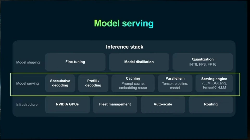 Inference stack diagram highlighting the model-serving layer and its optimization components.