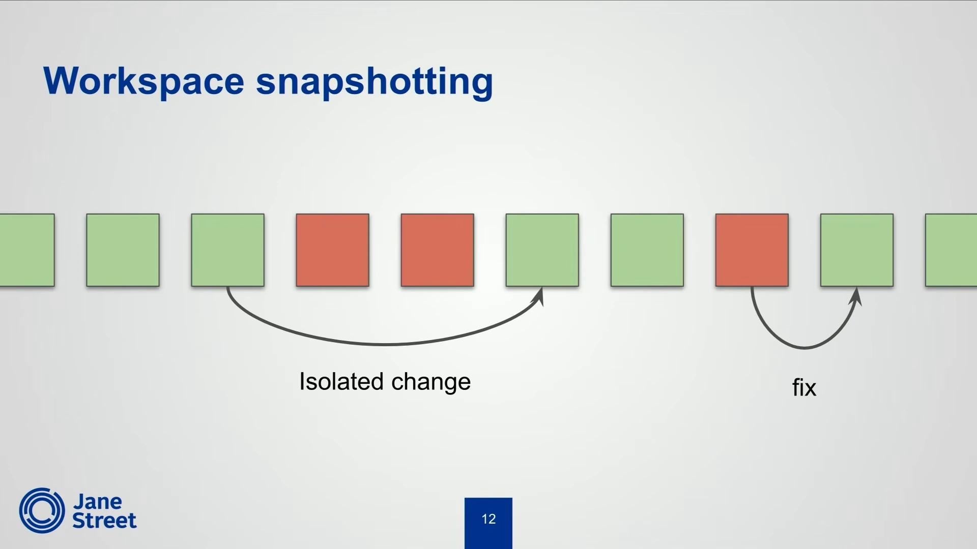 Green and red snapshot boxes with arrows marking an isolated change and a fix.