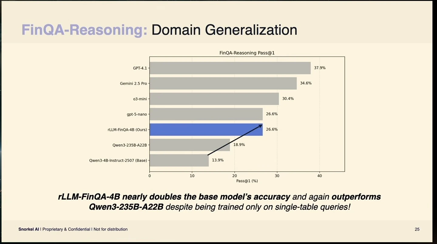 FinQA-Reasoning chart showing rLLM-FinQA-4B at 26.6% pass@1, compared with 13.9% for its base model and 18.9% for Qwen3-235B-A22B.