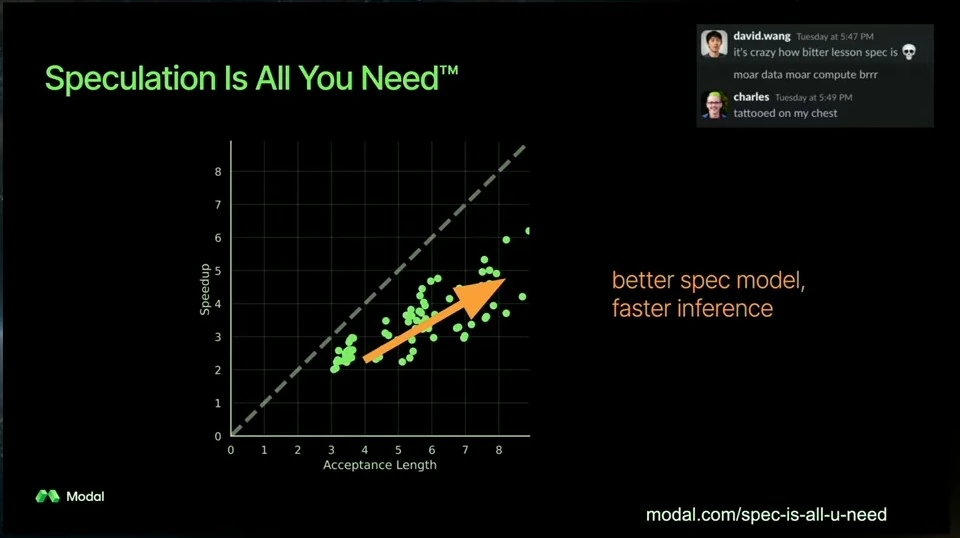Scatterplot shows speedup rising with acceptance length, alongside a brief chat excerpt.