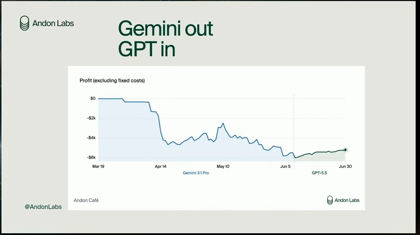 Café profit chart shows losses under Gemini followed by a modest improvement during the GPT period.