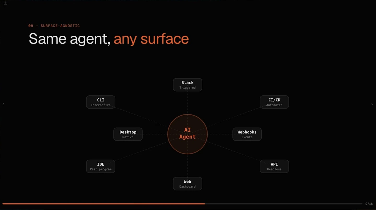 An AI agent connected to Slack, CLI, desktop, IDE, web, API, webhooks, and CI/CD.