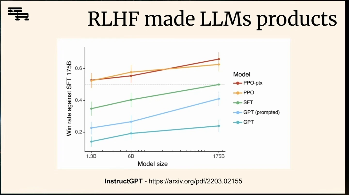 InstructGPT chart comparing preference win rates across model sizes for PPO variants, supervised fine-tuning and GPT.