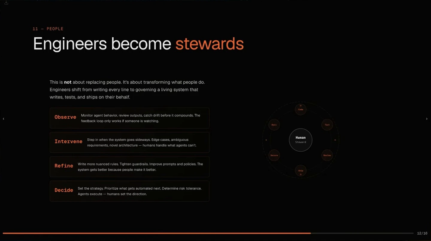 Engineers observe, intervene, refine, and decide while overseeing an agent-driven development system.