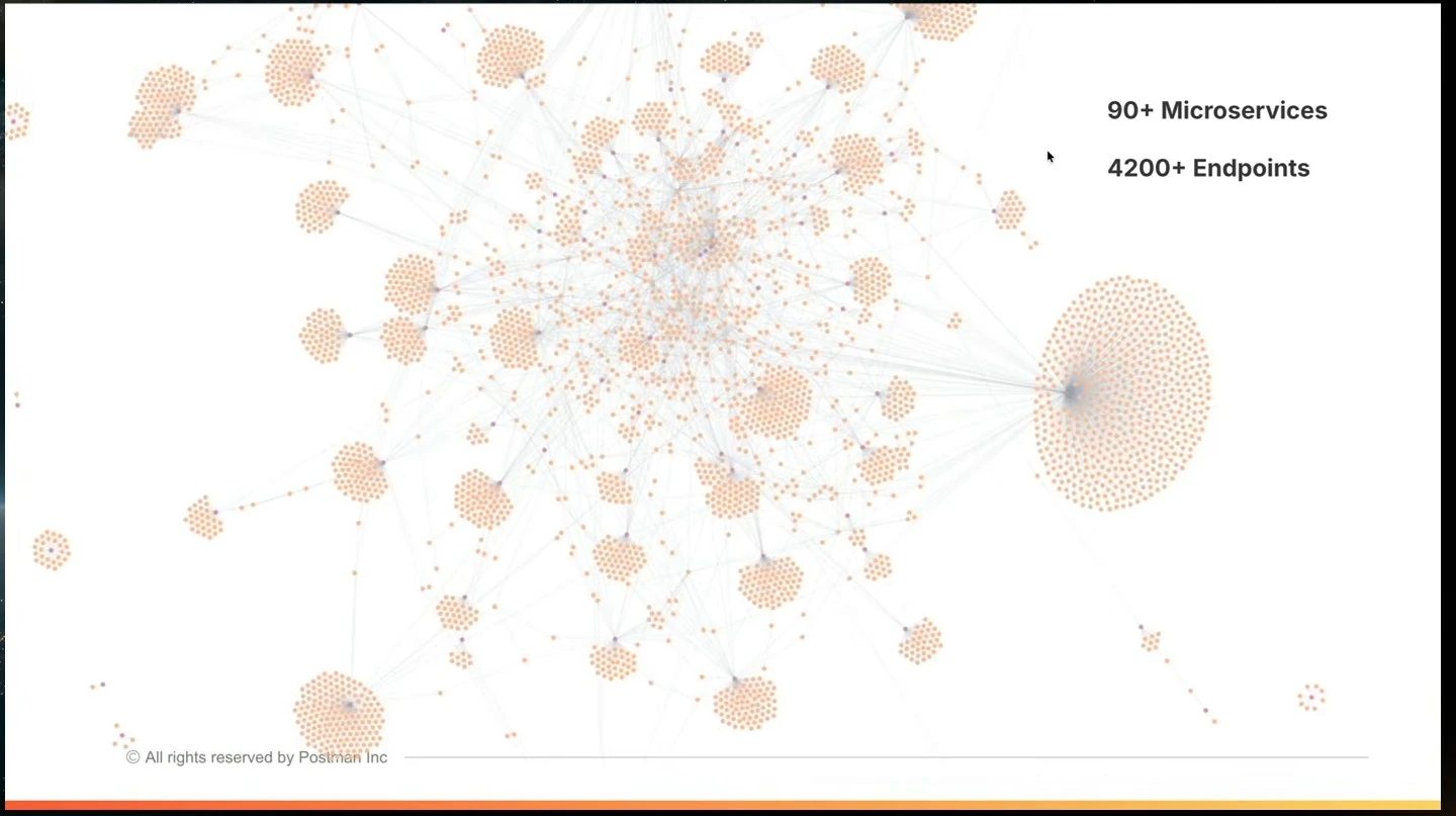 A network graph shows clusters of connected nodes, with labels stating 90+ microservices and 4200+ endpoints.