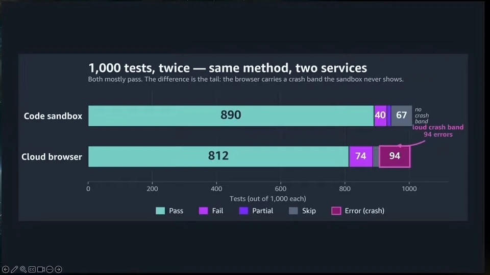 Stacked bars compare test outcomes for a code sandbox and a cloud browser. They show 890 and 812 passes respectively and highlight 94 browser crash errors.