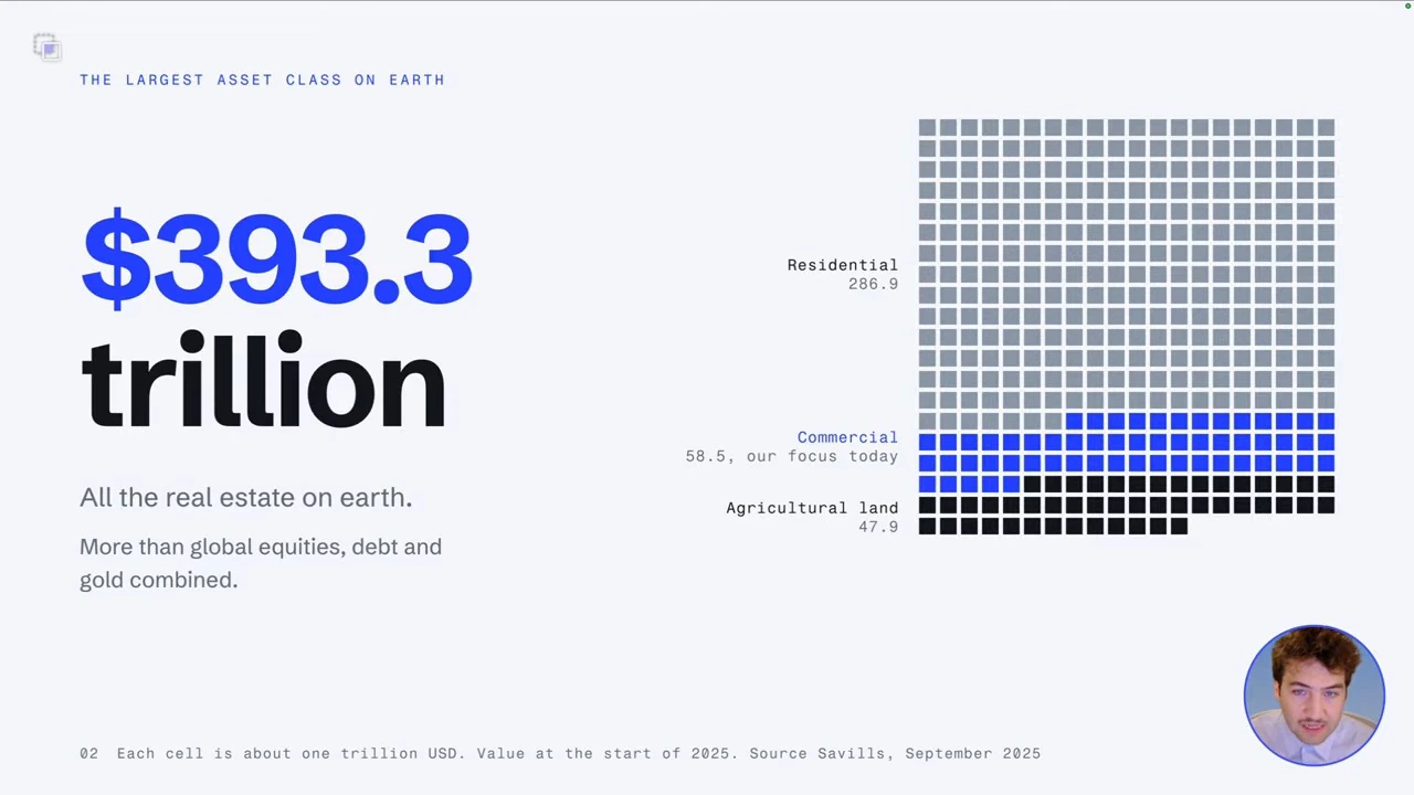 A grid represents $393.3 trillion in global real estate, divided into residential, commercial and agricultural land.