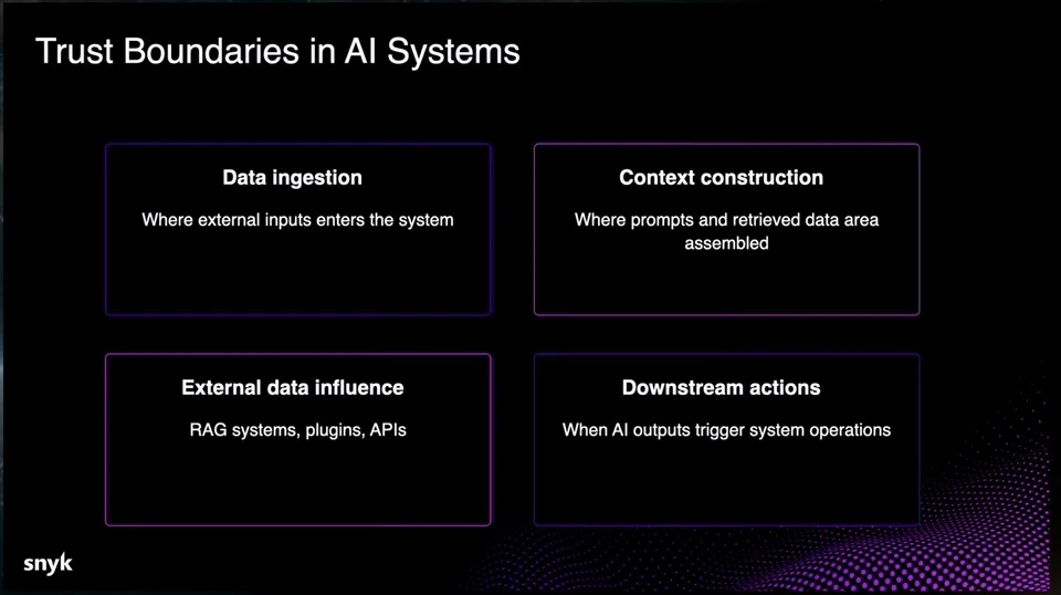 Four trust boundaries: data ingestion, context construction, external data influence and downstream actions.