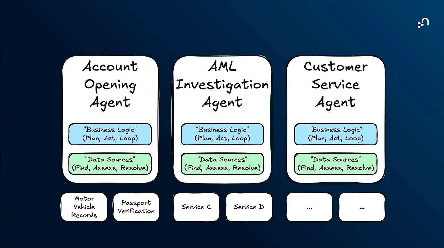 Three agents each contain business logic and data sources, with example services below.
