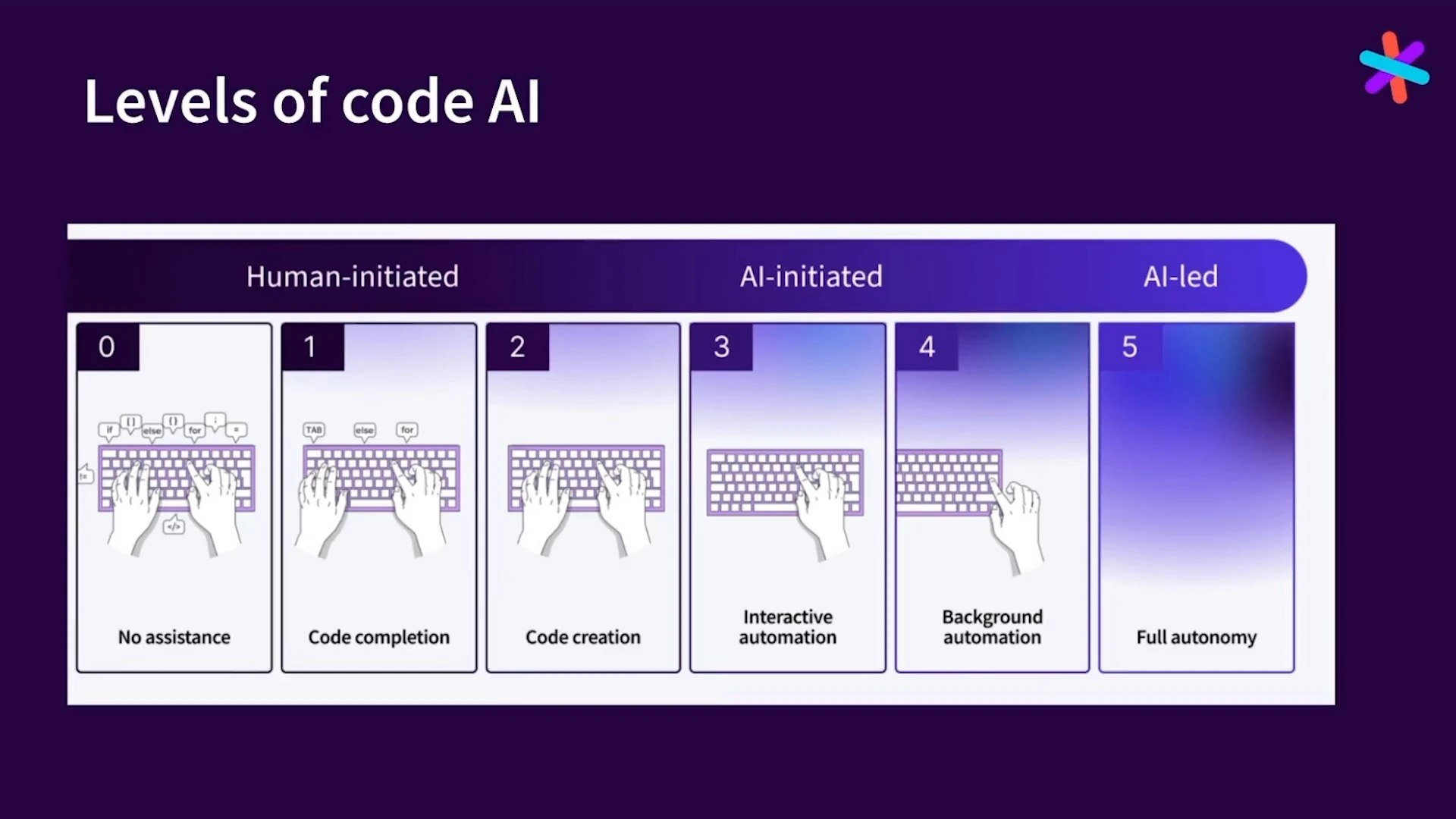 Diagram showing levels zero through five, from no assistance to full autonomy, across human-initiated, AI-initiated and AI-led categories.