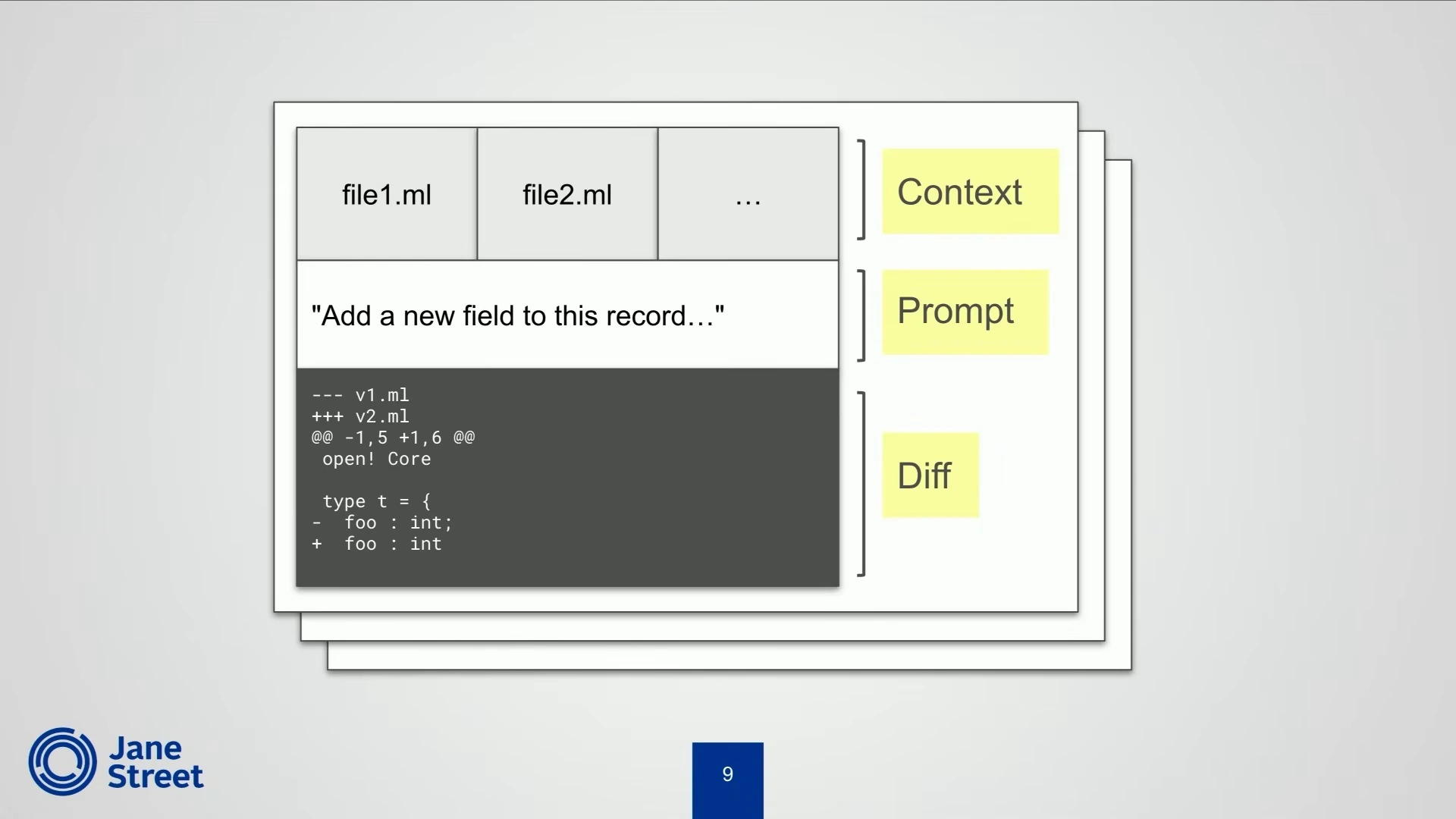 A training example combining source files as context, a prompt to add a record field, and a code diff.