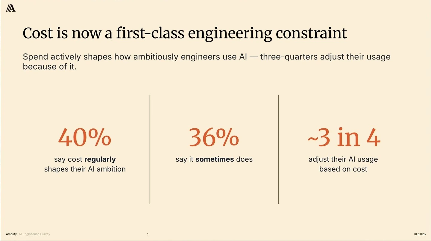 40% say cost regularly shapes their AI ambition, 36% say it sometimes does, and approximately three in four adjust AI usage based on cost.