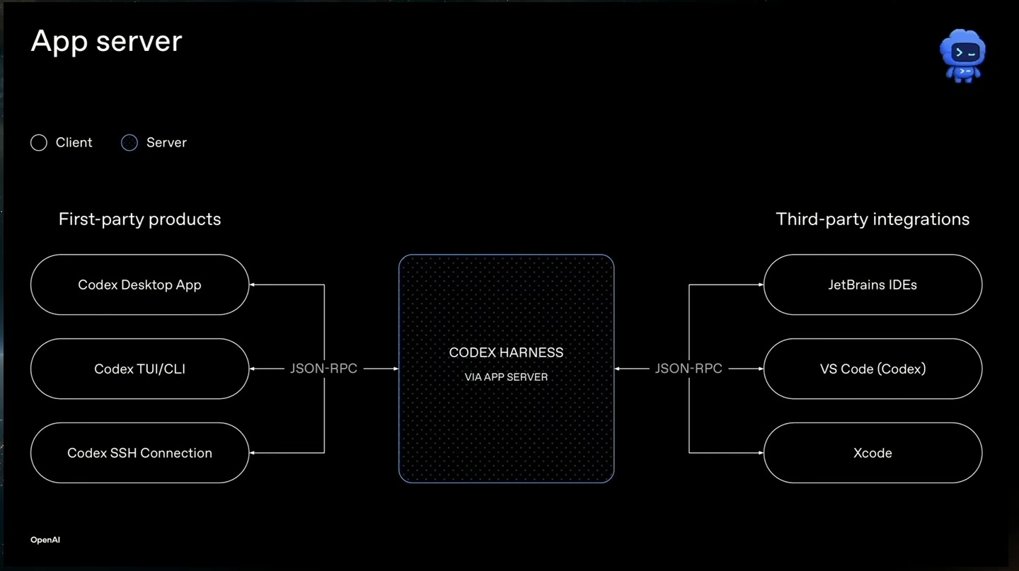 A diagram connects first-party Codex products and third-party integrations to the Codex harness through JSON-RPC.