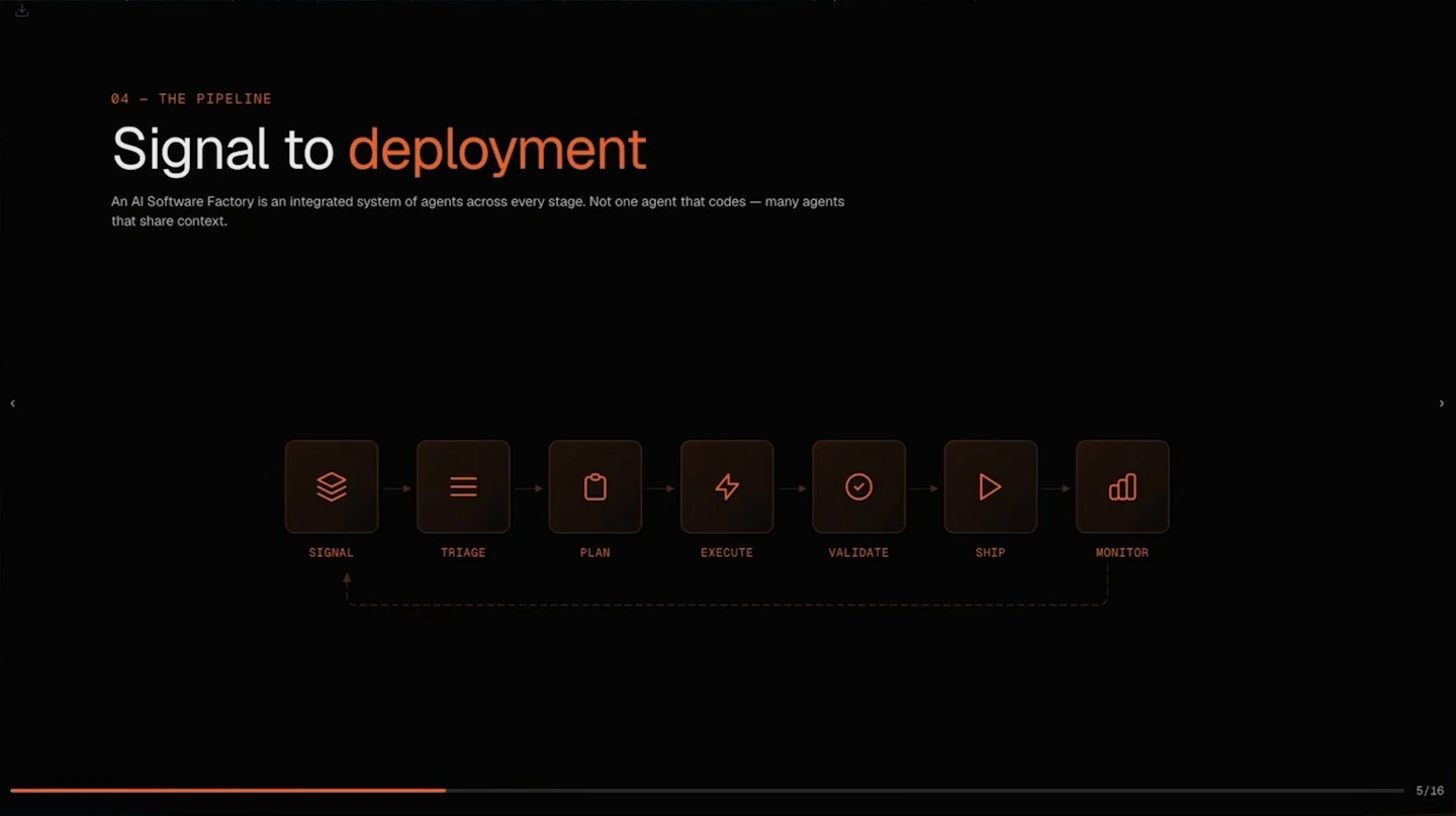 A pipeline connects signal, triage, plan, execute, validate, ship, and monitor, with a feedback loop.