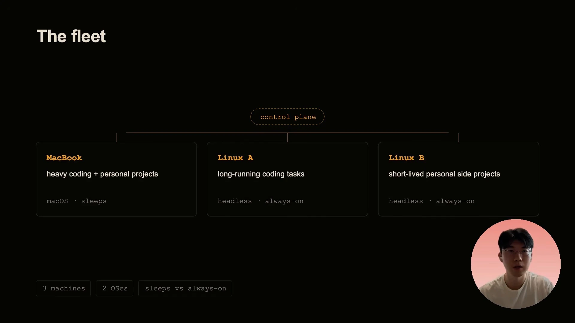 A control plane connects a MacBook and two always-on Linux machines with different workloads.