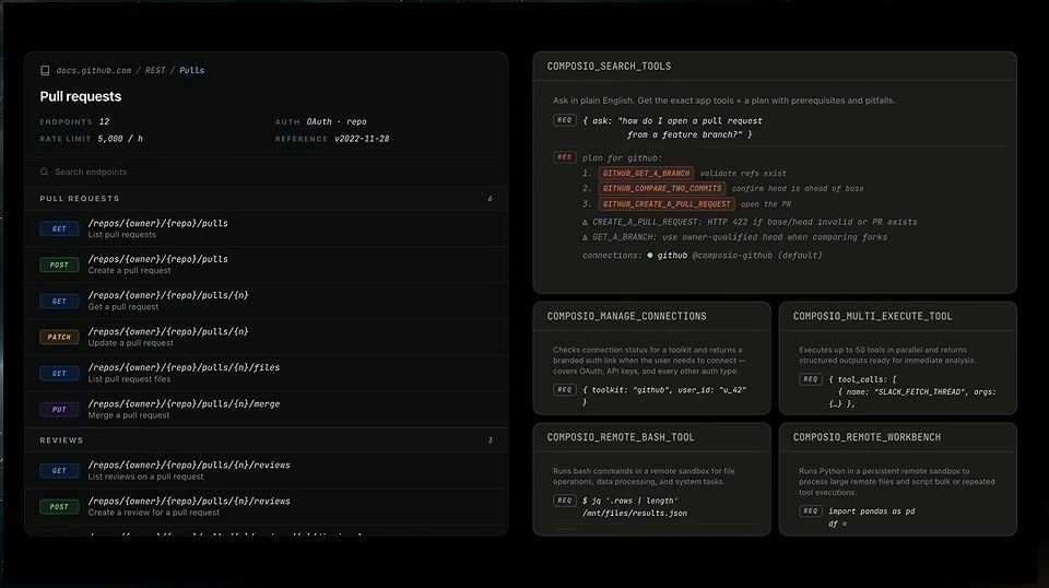 A GitHub pull-request endpoint list appears beside panels describing Composio search, connection, execution, and remote tools.