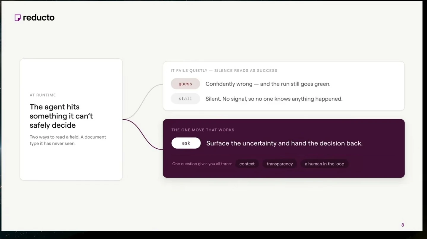 A diagram contrasts guessing or stalling with asking a human to resolve uncertainty.