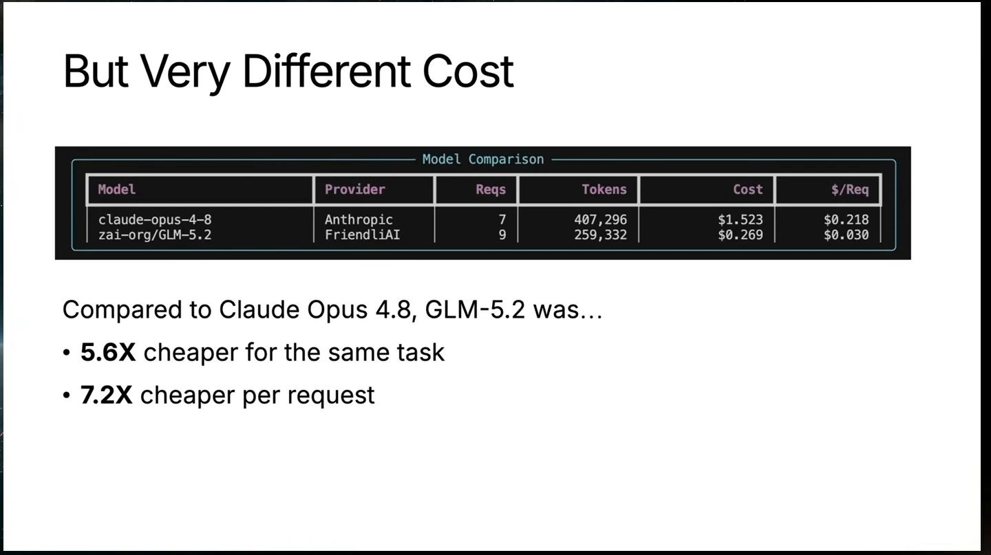 A cost table and bullets report that GLM-5.2 was 5.6 times cheaper for the task and 7.2 times cheaper per request than Claude Opus 4.8.