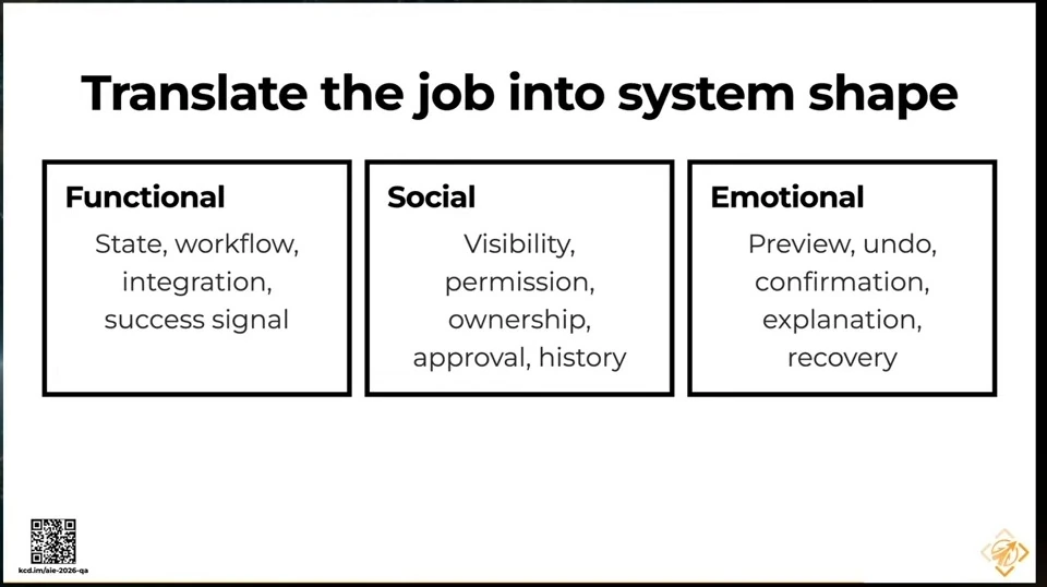 Three boxes map functional, social, and emotional dimensions to system design considerations.