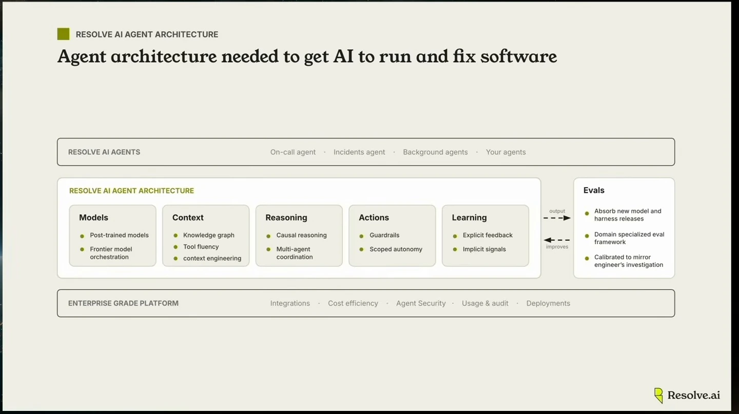 Architecture diagram showing models, context, reasoning, actions, learning, evaluations, agents, and the enterprise platform.