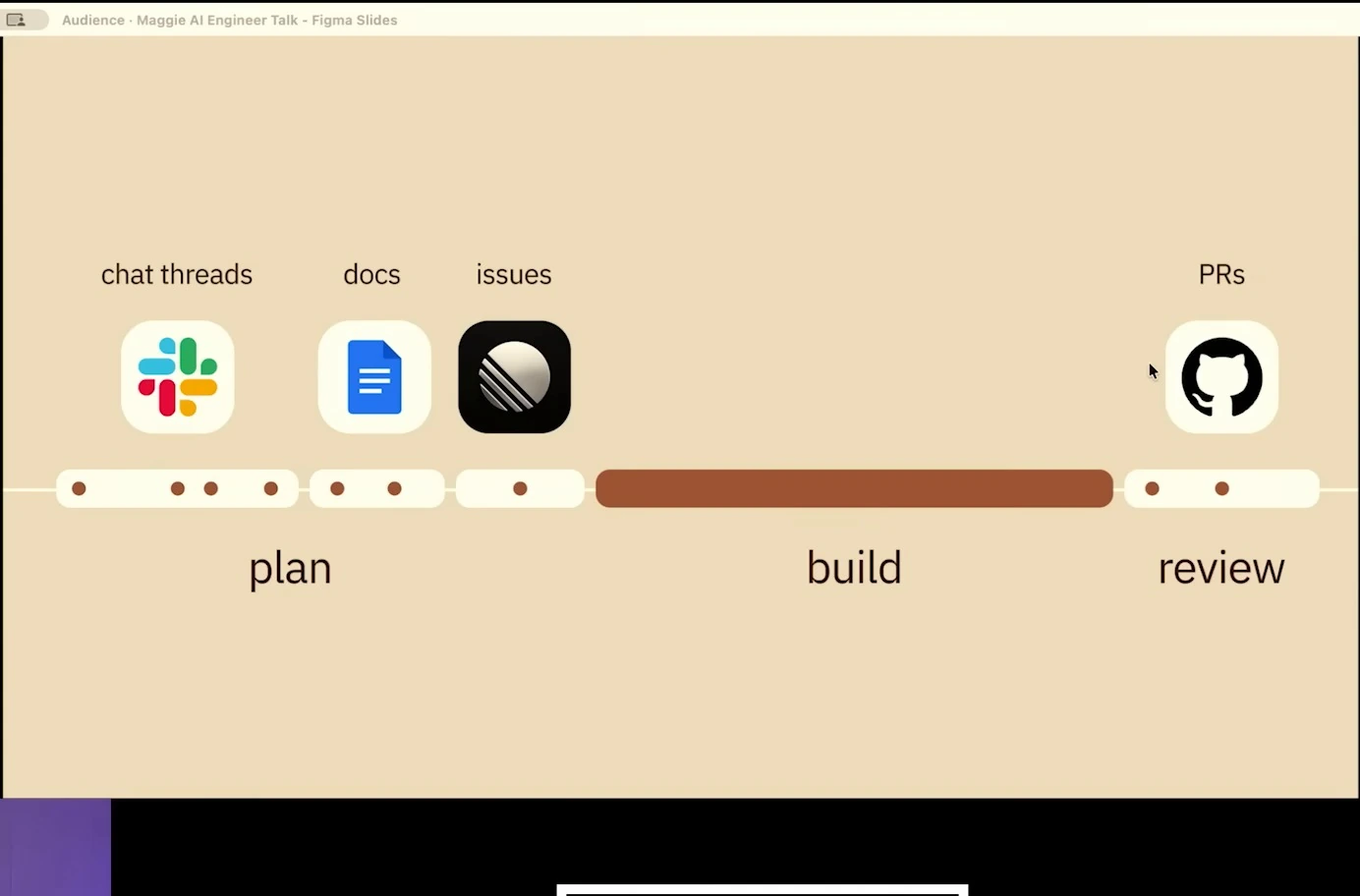 A timeline shows chat threads, documents and issues during planning, a long build period, and pull requests during review.