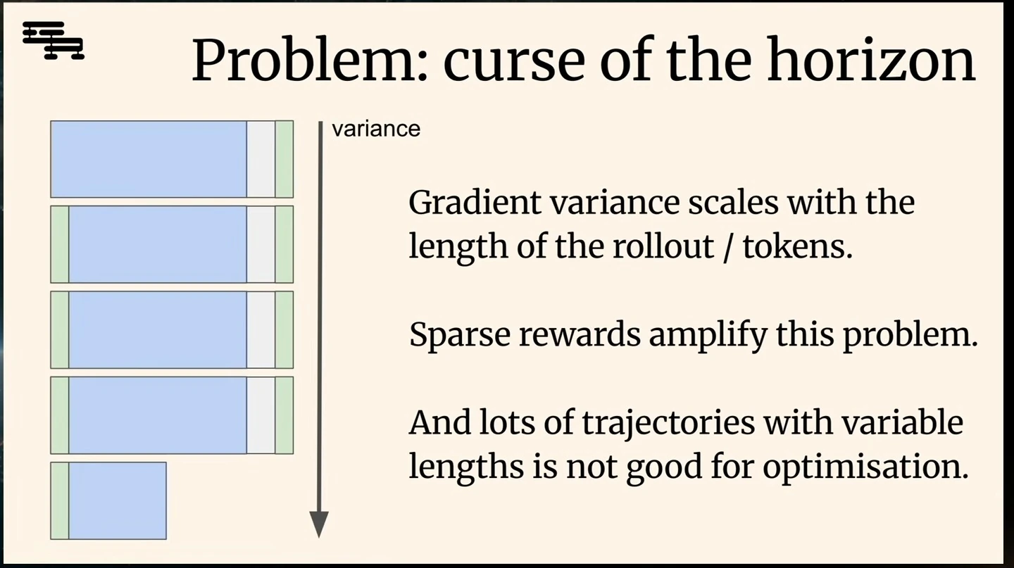 Variable-length trajectory bars accompany claims about gradient variance, sparse rewards, and optimization.